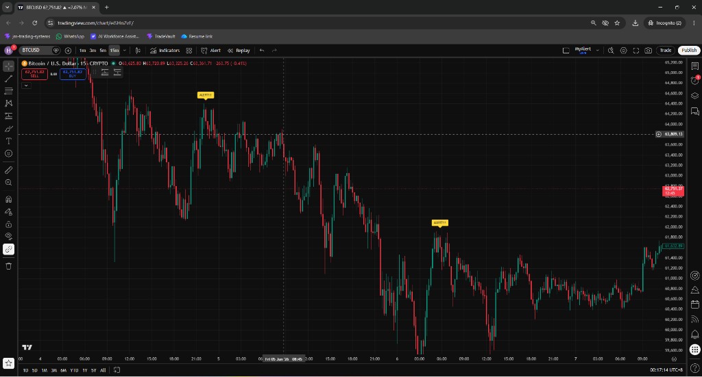 BTCUSD · 15M — Alert triggers at key price levels