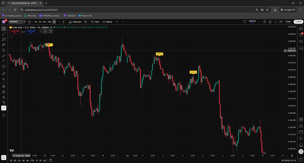 XAUUSD · 1H — MyAlert signals on TradingView